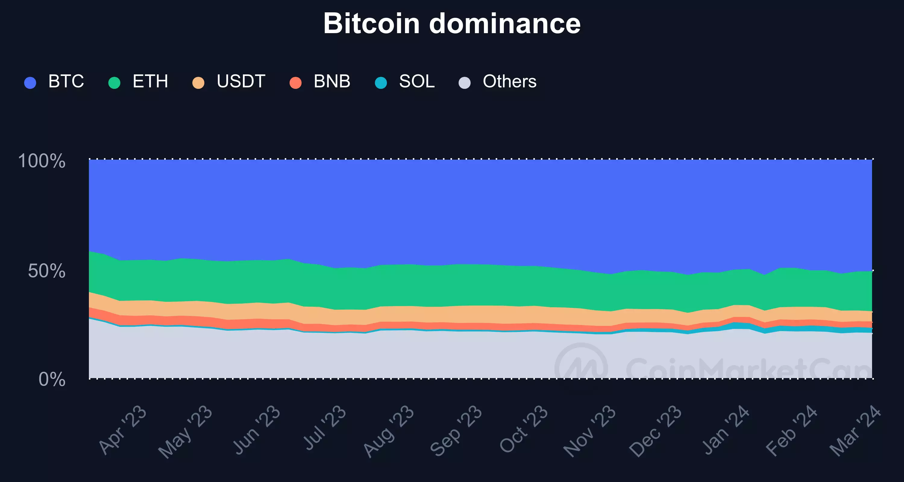 Биткойн Доминирование_(Coinmarketcap).png