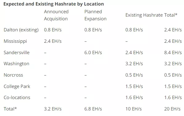 CleanSpark купит три биткойн-фермы по цене 2,4 EH/s за 19,8 млн долларов