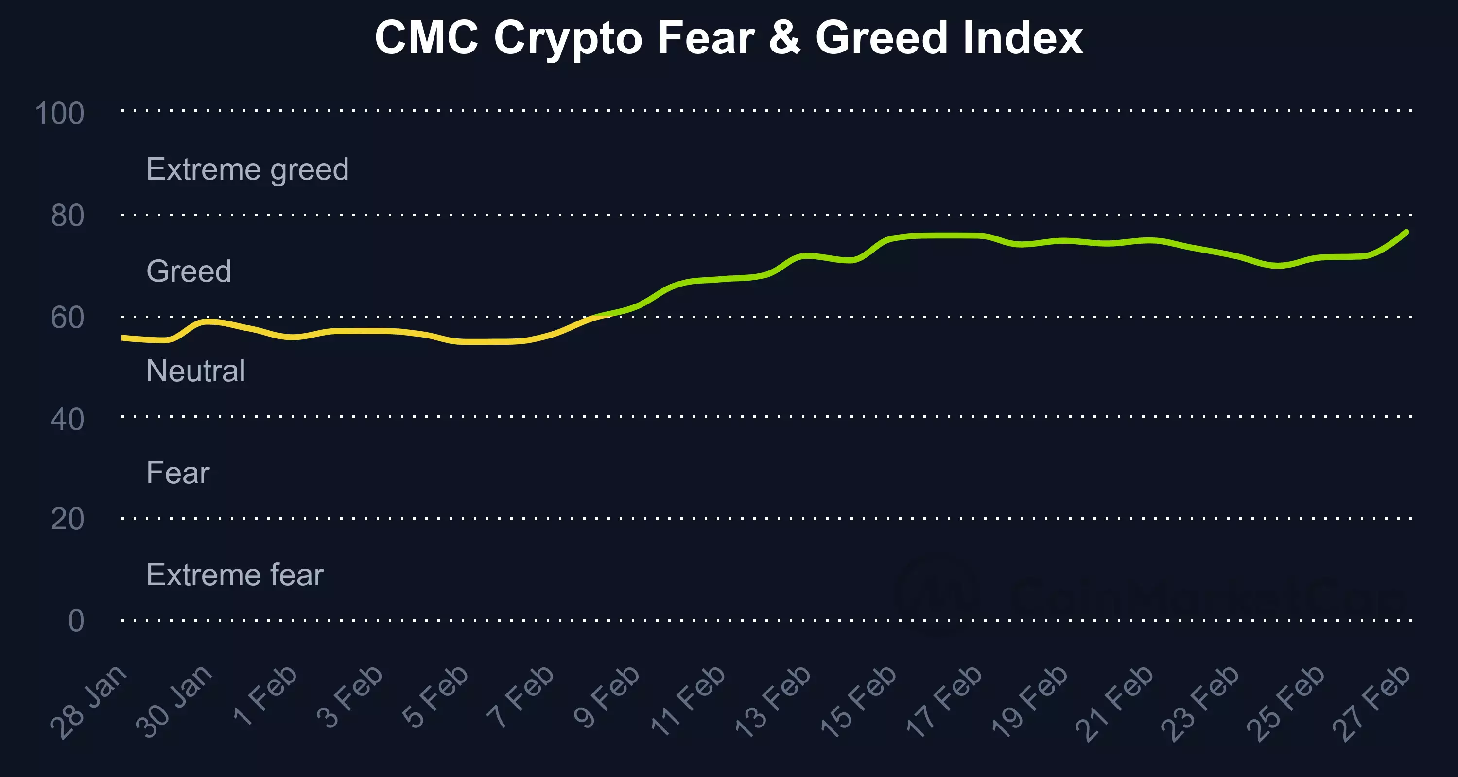 Индекс страха и жадности_20240127_20240228_(Coinmarketcap).png