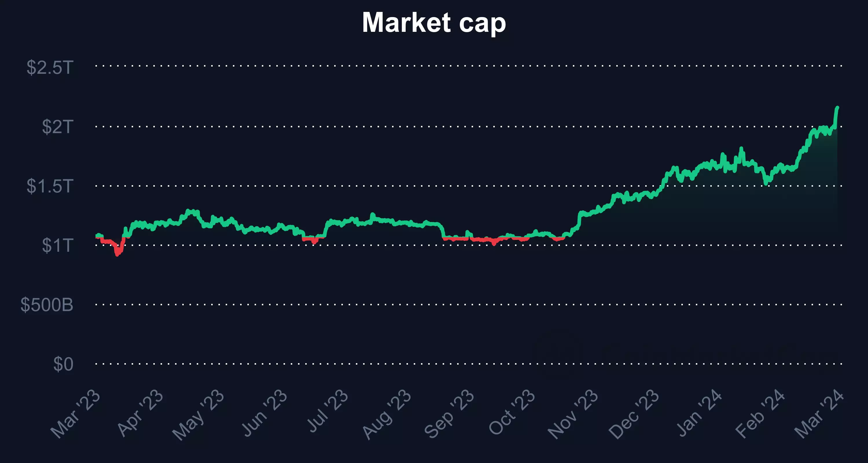 market-cap_20230227_20240228_(Coinmarketcap).png