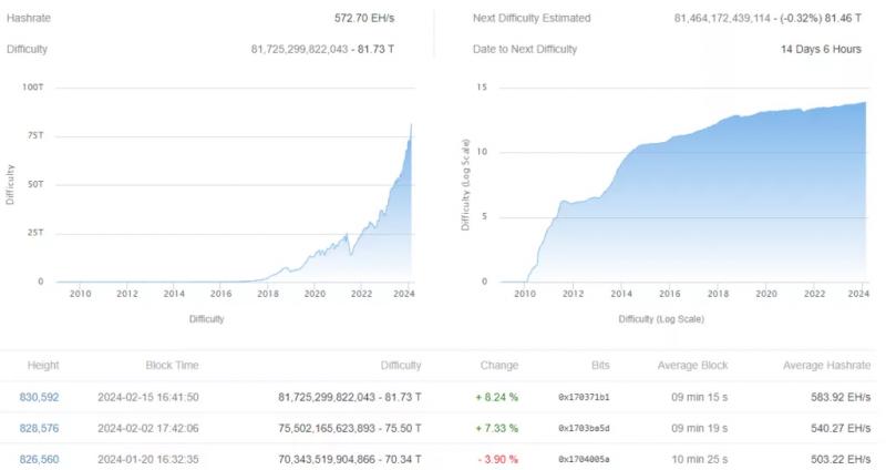 Сложность майнинга биткоинов снова достигла нового максимума