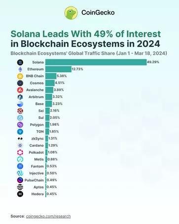 CoinGecko: Инвесторов больше всего интересует Solana1