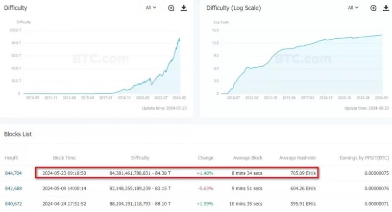 Сложность майнинга биткойнов выросла почти на 1,5%