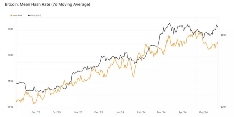 Сложность майнинга биткойнов выросла почти на 1,5%