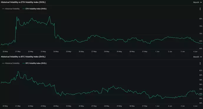 QCP Capital: волатильность Ethereum превышает биткойн на 15%1