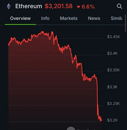 10x Research: Эфир может рухнуть на фоне запуска ETH-ETF1