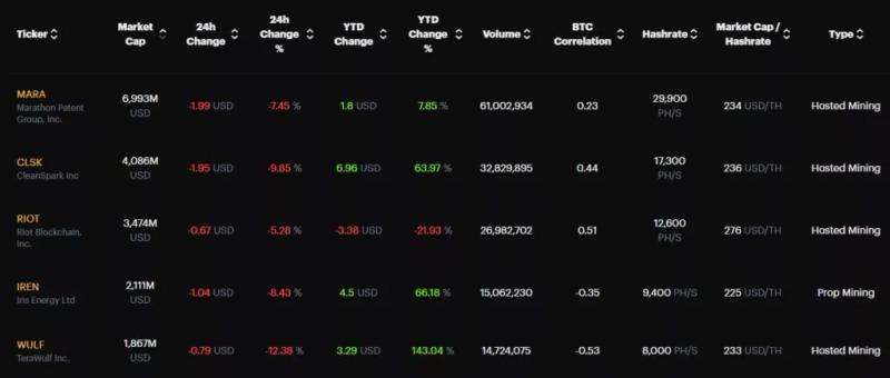 Биткоин-майнера Marathon Digital оштрафовали на $138 млн