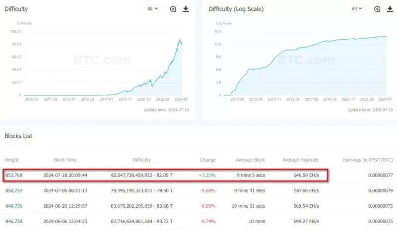 Сложность майнинга биткоина выросла на 3%