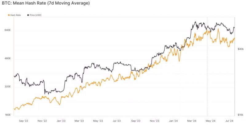 Сложность майнинга биткоина выросла на 3%