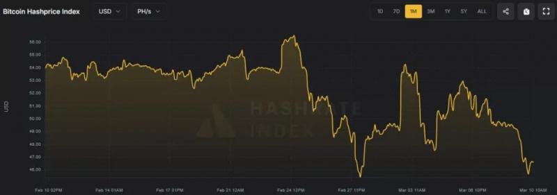 Сложность майнинга биткоина увеличилась на 1,43%