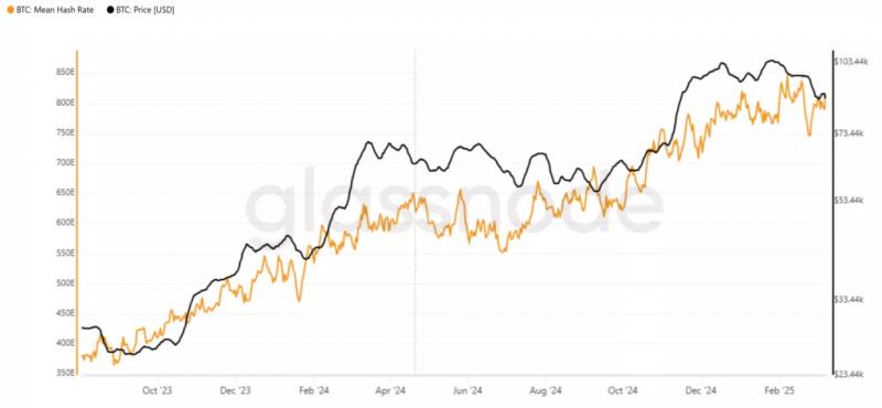 Сложность майнинга биткоина увеличилась на 1,43%