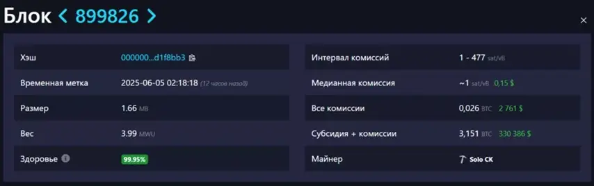CKPool: Майнер-одиночка получил награду 3,151 BTC за добытый блок1
