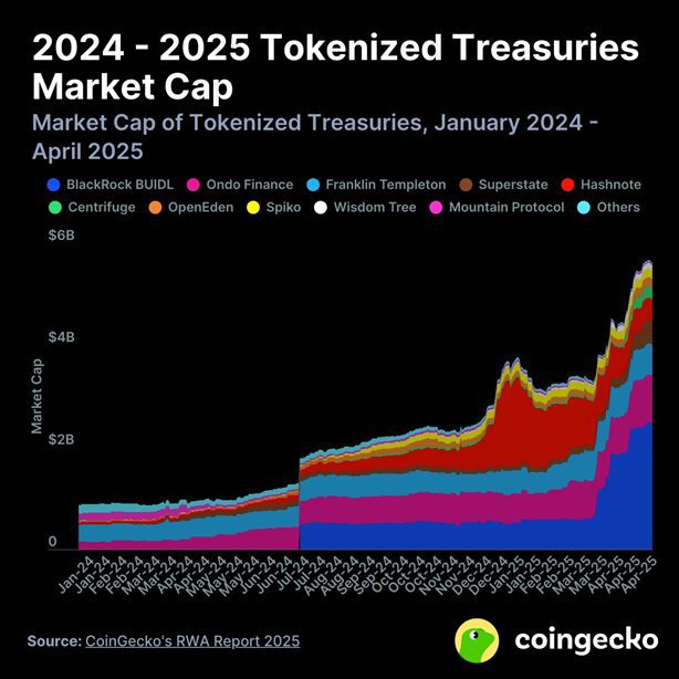 CoinGecko: Капитализация токенизированных активов реального мира выросла на $100 млрд1