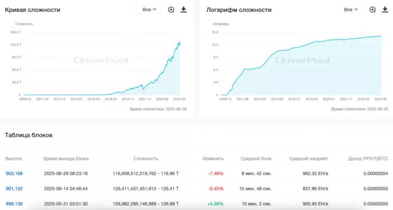Сложность майнинга биткоина снизилась на 7,48%