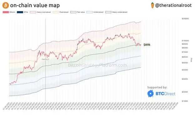 Bitcoin Strategy: Биткоин приблизился к справедливой стоимости1