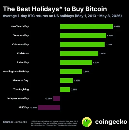 Названы лучшие дни для покупки биткоина — исследование CoinGecko1