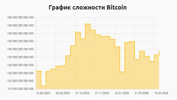 График сложности Биткоина.png