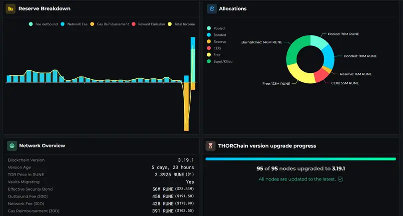 Протокол THORChain возобновил работу после взлома на $10,7 млн1