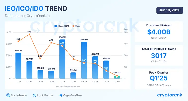 Объемы продаж токенов крупных криптопроектов рухнули на 85%1