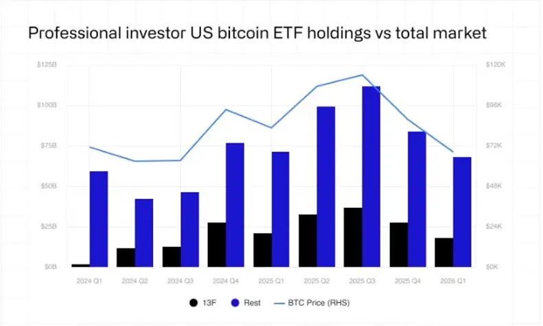 Читать Инвесторы сократили позиции в спотовых биткоин-ETF на 17% Инвесторы сократили позиции в спотовых биткоин-ETF на 17%1