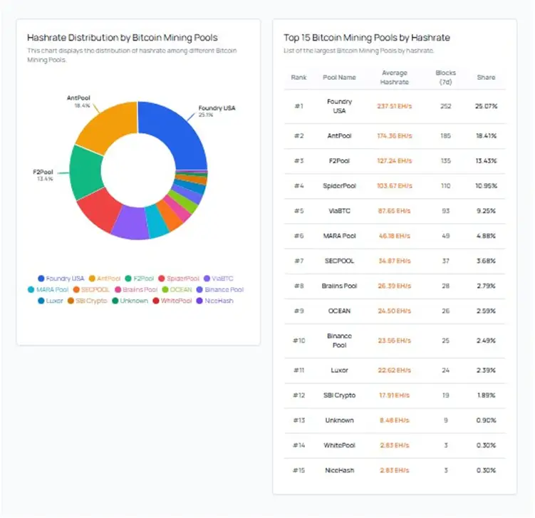 Читать Контролирующий 2% хешрейта Биткоина майнинг-пул прекращает работу Контролирующий 2% хешрейта Биткоина майнинг-пул прекращает работу1